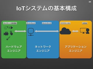 センサー / 対象機器 ゲートウェイ ネットワーク クラウド / DC 利用者
IoTシステムの基本構成
24
ハードウェア
エンジニア
ネットワーク
エンジニア
アプリケーション
エンジニア
 