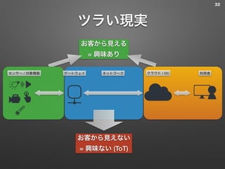 ツラい現実
32
お客から見える
= 興味あり
お客から見えない
= 興味ない (ToT)
センサー / 対象機器 ゲートウェイ ネットワーク クラウド / DC 利用者
 