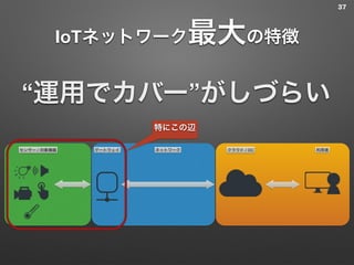 IoTネットワーク最大の特徴
“運用でカバー”がしづらい
37
センサー / 対象機器 ゲートウェイ ネットワーク クラウド / DC 利用者
特にこの辺
 