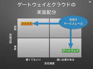 ゲートウェイとクラウドの 
実装配分
45
処理内容
高度単純
反応速度
速い必要がある遅くてもいい
クラウド
ゲートウェイ
目指す
サービスレベル
 