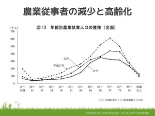COPYRIGHT (C) 2015 SERAKU CO., LTD. ALL RIGHTS RESERVED.
農業従事者の減少と高齢化
（2015年農林業センサス結果概要より引用）
 