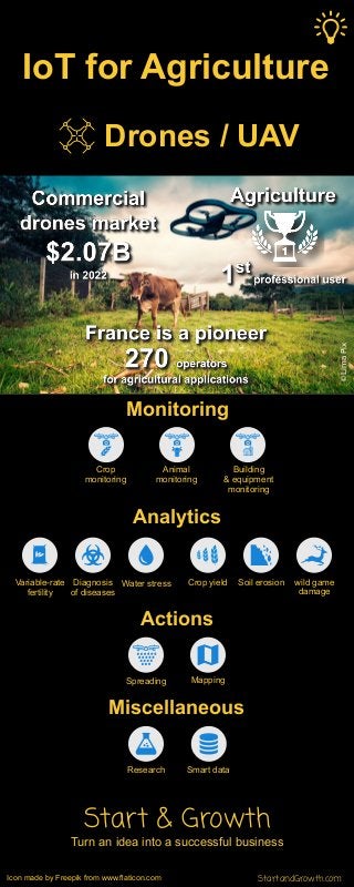 IoT for Agriculture
Drones / UAV
Monitoring
Animal
monitoring
Crop
monitoring
Building
& equipment
monitoring
©LimaPix
Icon made by Freepik from www.flaticon.com
Actions
Variable-rate
fertility
Diagnosis
of diseases
Water stress Crop yield Soil erosion wild game
damage
Analytics
Spreading Mapping
Miscellaneous
Research Smart data
Start & Growth
Turn an idea into a successful business
StartandGrowth.com
 