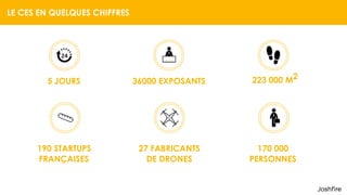 LE CES EN QUELQUES CHIFFRES
5 JOURS 36000 EXPOSANTS 223 000 M2
190 STARTUPS
FRANÇAISES
27 FABRICANTS
DE DRONES
170 000
PERSONNES
 