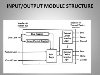 INPUT/OUTPUT MODULE STRUCTURE
 