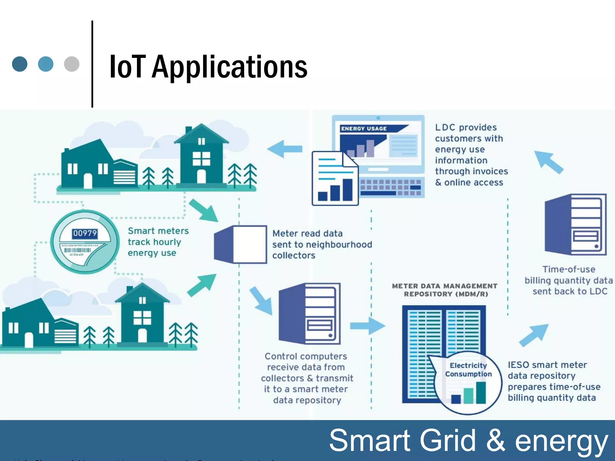 IoT Applications
Smart CitySmart Grid & energy
 