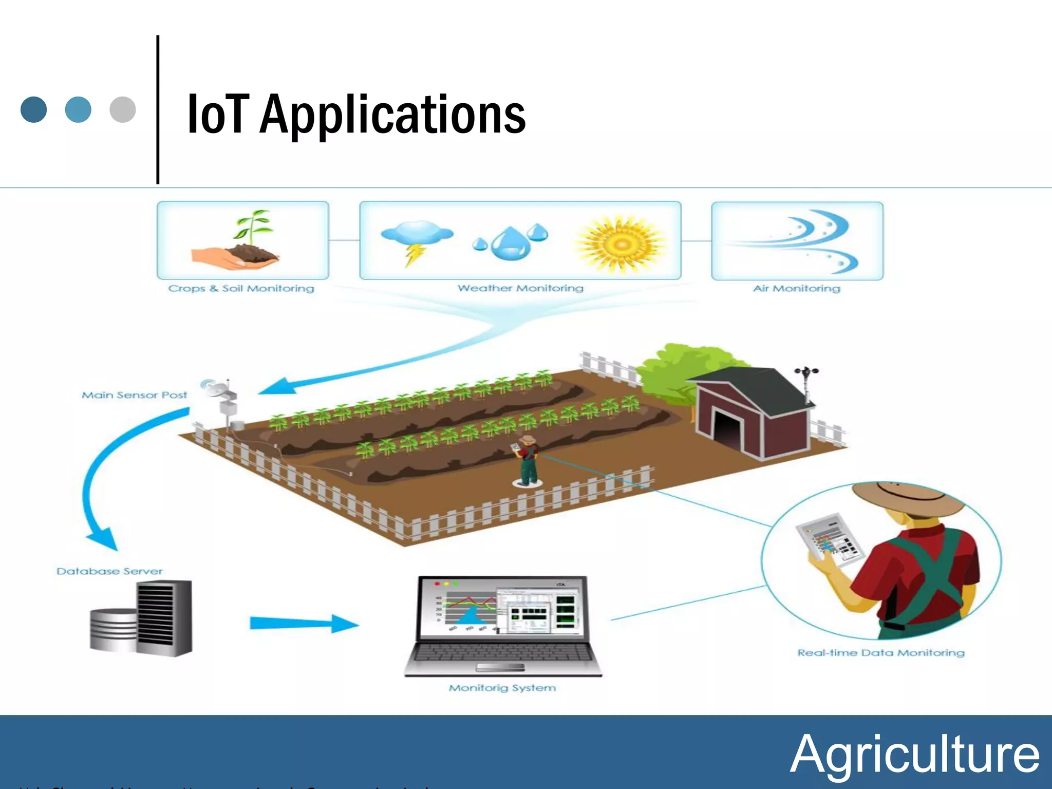IoT Applications
Industrial IoTAgriculture
 