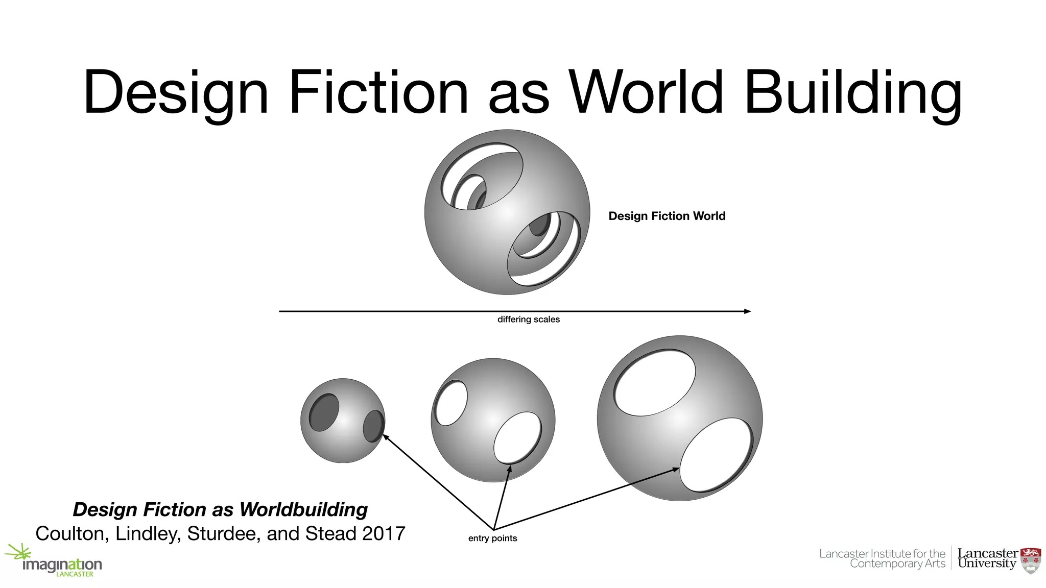 Design Fiction as World Building
Design Fiction World
entry points
differing scales
Design Fiction as Worldbuilding
Coulton, Lindley, Sturdee, and Stead 2017