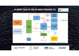 FI-WARE: CASO DE USO DE NOVA FRIBURGO, RJ
FONTE: https://www.fiware.org/tag/smart-cities/
 