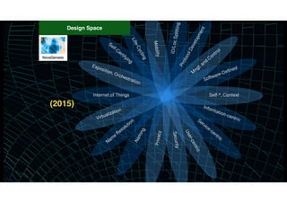 User-centric
Self-*, Context
Information-centricService-centric
Software-Deﬁned
Security
Privacy
NamingNam
e
Resolution
Virtualization
Internet of Things
Exposition, Orchestration
Self-Certifying
Life-Cycling
ProtocolDevelopment
Mobility
ID/LocSplitting
M
ngt. and
Control
Design Space
(2015)
 
