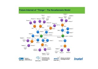 Future Internet of “Things”: The NovaGenesis Model
can use the NB < Domain 1; Gateway 1 > to represent that Domain 1 contains a Gateway 1. In this context,
name resolution consists on resolving a name to other bound names, i.e. to determine the values behind a
certain key. For example, the name Router 1 is bound to the names OS 6 and OS 7, while OS 6 can be resolved to
Process 10 and Process 11.
Fig. 3. Graph of names and their bindings representing entities relationships in computer systems.
3.1.2. Identification, Localization, and Id/Loc splitting
There is no novelty on using names as identifiers or locators on networking. In fact, this is intrinsic to
 