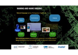 Self-certifying names generated from existences’ immutable patterns.
Name binding among namespaces enable to represent relationships.
Antony
Image.jpg
AA180972
…
01011223
…
0101010101010101011010110001010010101010101010101
1010101011110100001010011111111110101010100000000
1001010101000101010101011111110000000000000000000
1010101010101010101000010010101010101010101010101
1111111010101010100001010010100101010100010101010
0100000100000010000000001000001000000100000010000
1110000010000000100000010110101111000011100000000
1111111010101010100001010010100101010100010101010
0100000100000010000000001000001000000100000010000
1110000010000000100000010110101111000011100000000
1111111101111110111111011111101111101111101111111
My Smartphone
BFEF1216
…
NAMING AND NAME BINDING
Natural language names: Portuguese, English, etc.
 
