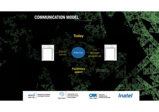 COMMUNICATION MODEL
Today
Owner
sends
Facilitates
spam!
Internet
The
receiver
accepts all
(c) Antonio Alberti 2015,
Inatel - All rights reserved.
 
