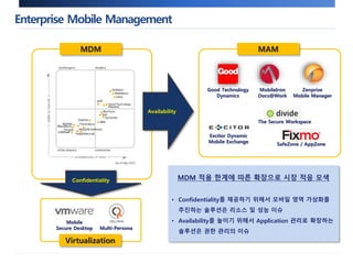 Enterprise Mobile Management 
MDM 
Availability 
Confidentiality 
MAM 
Virtualization 
Good Technology 
Dynamics 
MobileIron 
Docs@Work 
Zenprise 
Mobile Manager 
Excitor Dynamic 
Mobile Exchange 
SafeZone / AppZone 
MDM 적용 한계에 따른 확장으로 시장 적응 모색 
• Confidentiality를 제공하기 위해서 모바일 영역 가상화를 
추진하는 솔루션은 리소스 및 성능 이슈 
• Availability를 높이기 위해서 Application 관리로 확장하는 
솔루션은 권한 관리의 이슈 
Multi-Persona 
Mobile 
Secure Desktop 
The Secure Workspace 
 