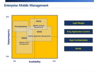 Enterprise Mobile Management 
Virtualization 
MCM 
(Mobile Contents 
Management) 
낮음 Availability 
낮음 
높음 
높음 
MDM 
(Mobile Device 
Management) 
MAM 
(Mobile Application Management) 
Light Weight 
Easy Application Control 
High Confidentiality 
Confidentiality 
BYOD 
 