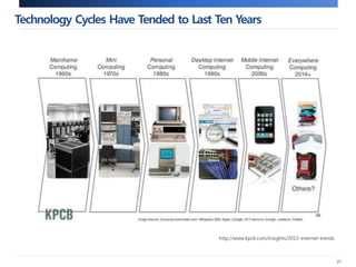 Technology Cycles Have Tended to Last Ten Years 
21 
http://www.kpcb.com/insights/2013-internet-trends 
 