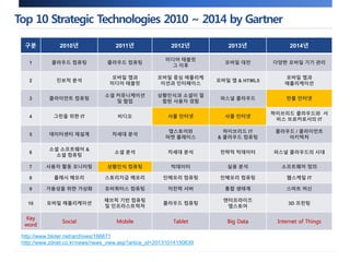 Top 10 Strategic Technologies 2010 ~ 2014 by Gartner 
구분 2010년 2011년 2012년 2013년 2014년 
1 클라우드 컴퓨팅 클라우드 컴퓨팅 
미디어 태블릿 
그 이후 
모바일 대전 다양한 모바일 기기 관리 
2 진보적 분석 
모바일 앱과 
미디어 태블릿 
모바일 중심 애플리케 
이션과 인터페이스 
모바일 앱 & HTML5 
모바일 앱과 
애플리케이션 
3 클라이언트 컴퓨팅 
소셜 커뮤니케이션 
및 협업 
상황인식과 소셜이 결 
합된 사용자 경험 
퍼스널 클라우드 만물 인터넷 
4 그린을 위한 IT 비디오 사물 인터넷 사물 인터넷 
하이브리드 클라우드와 서 
비스 브로커로서의 IT 
5 데이터센터 재설계 차세대 분석 
앱스토어와 
마켓 플레이스 
하이브리드 IT 
& 클라우드 컴퓨팅 
클라우드 / 클라이언트 
아키텍처 
6 
소셜 소프트웨어 & 
소셜 컴퓨팅 
소셜 분석 차세대 분석 전략적 빅데이터 퍼스널 클라우드의 시대 
7 사용자 활동 모니터링 상황인식 컴퓨팅 빅데이터 실용 분석 소프트웨어 정의 
8 플래시 메모리 스토리지급 메모리 인메모리 컴퓨팅 인메모리 컴퓨팅 웹스케일 IT 
9 가용성을 위한 가상화 유비쿼터스 컴퓨팅 저전력 서버 통합 생태계 스마트 머신 
10 모바일 애플리케이션 
패브릭 기반 컴퓨팅 
및 인프라스트럭처 
클라우드 컴퓨팅 
엔터프라이즈 
앱스토어 
3D 프린팅 
Key 
word 
Social Mobile Tablet Big Data Internet of Things 
http://www.bloter.net/archives/166671 
http://www.zdnet.co.kr/news/news_view.asp?artice_id=20131014150639 
 