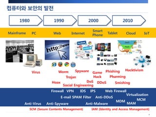 컴퓨터와 보안의 발전 
4 
1980 1990 2000 2010 
Mainframe PC Web Internet 
Smart 
Phone 
Tablet Cloud IoT 
Virus Worm 
Spyware Game 
Trojan 
Hack 
Phishing 
DoS DDoS 
Pharming 
Hoax Smishing 
Social Engineering 
Hacktivism 
Firewall VPN IDS IPS Web Firewall 
E-mail SPAM Filter Anti-DDoS 
Anti-Virus Anti-Spyware Anti-Malware 
MDM 
Virtualization 
MAM 
MCM 
SCM (Secure Contents Management) IAM (Identity and Access Management) 
 