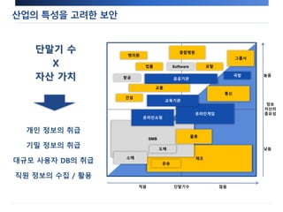 산업의 특성을 고려한 보안 
종합병원 
공공기관 
교육기관 
단말기수 
높음 
정보 
자산의 
중요성 
낮음 
병의원 
제조 
운송 
포탈 
법률 
적음 많음 
그룹사 
SMB 
물류 
통신 
Software 
온라인게임 
항공 
소매 
도매 
건설 
개인 정보의 취급 
기밀 정보의 취급 
대규모 사용자 DB의 취급 
직원 정보의 수집 / 활용 
교통 
온라인쇼핑 
단말기 수 
X 
자산 가치 국방 
 