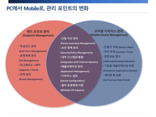 PC에서Mobile로, 관리 포인트의 변화 
엔드 포인트 관리 
(Endpoint Management) 
모바일 디바이스 관리 
(Mobile Device Management) 
• 악성코드 관리 
(Anti-Virus Management) 
• 운영체제 관리 
(OS Management) 
• 업그레이드 / 패치 
(Upgrade / Patch) 
• 전력 관리 
(Power Management) 
• 단말기 삭제 (Device Wipe) 
• 위치 추적 (Location Trace) 
• 권한상승 감시 
(Jailbreak/Rooting Detection) 
• 기업용 애플리케이션 마켓 
(Enterprise Application Market) 
• 개인화 웹 포탈 
(Self-Service Web Portal) 
• 단말 자산 관리 
(Device Inventory Management) 
• 보안 정책 관리 
(Security Policy Management) 
• 내부 시스템과 통합 
(Integration with Internal Systems) 
• 애플리케이션 관리 
(Application Management) 
• 디바이스 설정 
(Device Configuration) 
• 멀티 운영체제 지원 
(Multiple OS Support) 
 