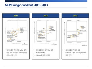 2011 2012 2013 
• 리더그룹은 전통적인 MDM 업체 
• 많은 수의 기업들이 following하는 
혼란스러운 시장 
• 리더그룹의 수성 및 BM 확장 
(MAM > MCM) 
• Follower들의 인수 합병 
• 리더그룹의 지배력 강화 
• Follower 그룹에 Security Vendor 
다수 전개 
MDM magic quadrant 2011~2013 
 