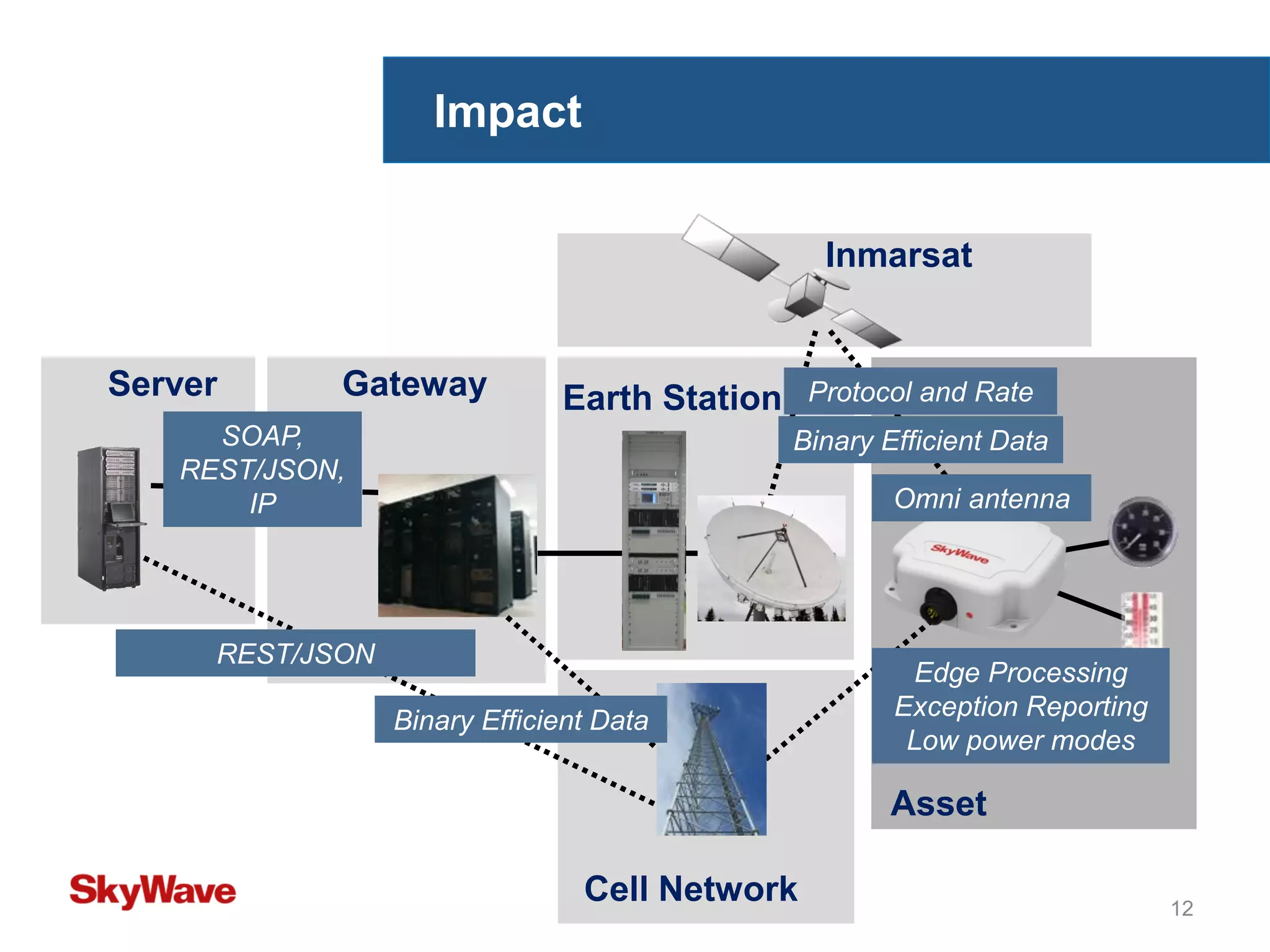 Impact
12
Inmarsat
Gateway Earth Station
Asset
Cell Network
Binary Efficient DataSOAP,
REST/JSON,
IP
Server
Edge Processing
Exception Reporting
Low power modes
Protocol and Rate
REST/JSON
Binary Efficient Data
Omni antenna
 