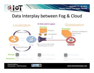Data	
  Interplay	
  between	
  Fog	
  &	
  Cloud	
  
FogSensors Cloud	
  
Storage
Realtime Data
Control/Actuation
Transient
milliSec/Seconds
Visualisation
_-­‐-­‐_-­‐	
   Analytics
Seconds/Minutes
Semi-Permanent Months/Years
Minutes/Days/Weeks
Filter to process data locally
Remaining pass to cloud
Response
_-­‐-­‐_-­‐	
   Business Intelligence
Dashboards
KPIs
_-­‐-­‐_-­‐	
  
_-­‐-­‐_-­‐	
  
Control
Loop
In	
  8me	
  and	
  in	
  space	
  
Localization Globalization
 