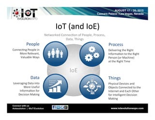 IoT	
  (and	
  IoE)	
  
Delivering	
  the	
  Right	
  
Informa8on	
  to	
  the	
  Right	
  
Person	
  (or	
  Machine)	
  	
  
at	
  the	
  Right	
  Time	
  	
  
Process	
  
Physical	
  Devices	
  and	
  
Objects	
  Connected	
  to	
  the	
  
Internet	
  and	
  Each	
  Other	
  
for	
  Intelligent	
  Decision	
  
Making	
  
Things	
  
Connec8ng	
  People	
  in	
  	
  
More	
  Relevant,	
  	
  
Valuable	
  Ways	
  
People	
  
Leveraging	
  Data	
  into	
  
More	
  Useful	
  
Informa8on	
  for	
  
Decision	
  Making	
  	
  	
  
Data	
  
IoE	
  
Networked	
  Connec8on	
  of	
  People,	
  Process,	
  
Data,	
  Things	
  
 