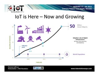IoT	
  is	
  Here	
  –	
  Now	
  and	
  Growing	
  
TIMELINE	
  
2010	
   2015	
   2020	
  
BILLIONS	
  OF	
  DEVICES	
  	
  
0	
  
10	
  
20	
  
30	
  
50	
  
Adop?on	
  rate	
  of	
  digital	
  
infrastructure:	
  
5X	
  faster	
  than	
  electricity	
  	
  
and	
  telephony	
  
25	
  
12.5	
  
7.2	
  6.8	
   7.6	
  
World	
  Popula?on	
  
50	
   Billion	
  	
  
Smart	
  Objects	
  
Inﬂec?on	
  
point	
  
 