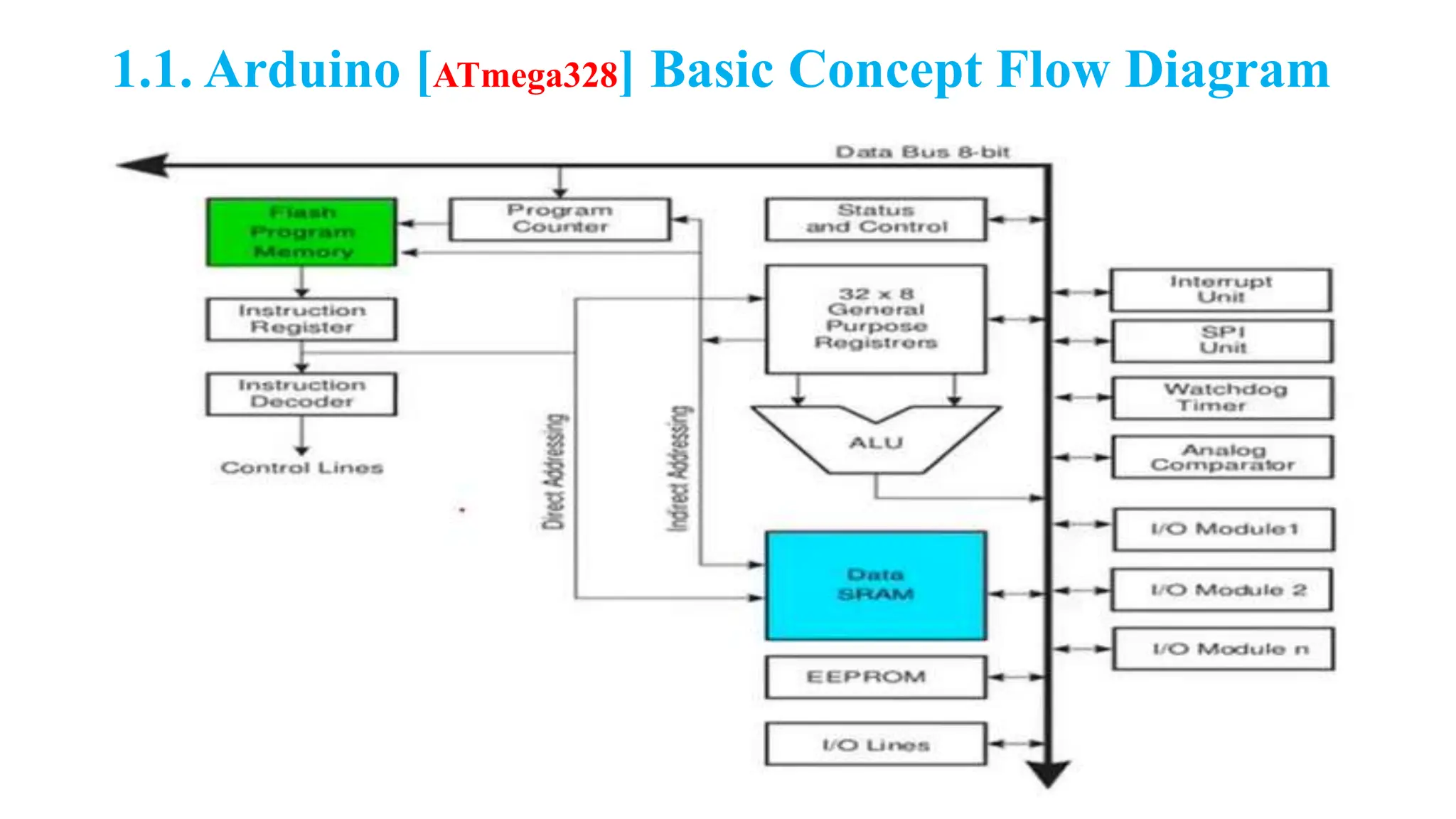 1.1. Arduino [ATmega328] Basic Concept Flow Diagram
 