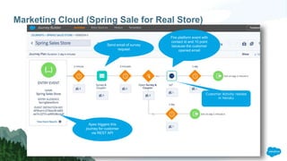 Marketing Cloud (Spring Sale for Real Store)
Apex triggers this
journey for customer
via REST API
Fire platform event with
contact id and 10 point
because the customer
opened email
Customer Activity resides
in Heroku
Send email of survey
request
 
