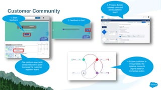 Customer Community
Fire platform event with
contact id and 10 point
because the customer
registers event
2. feedback is bad
1. Start
feedback
3. Process Builder
creates case and
sends platform
event
4.In case customer is
in loyal state, the
instance moves to
Urgent state for
immediate action
 
