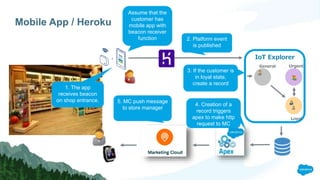 Mobile App / Heroku
Assume that the
customer has
mobile app with
beacon receiver
function
1. The app
receives beacon
on shop entrance.
IoT Explorer
General
Loyal
Urgent
3. If the customer is
in loyal state,
create a record
2. Platform event
is published
5. MC push message
to store manager
4. Creation of a
record triggers
apex to make http
request to MC
 