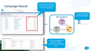 Campaign Result
1. Specific platform
event is published
2. Save all information
within the orchestration
for next campaign
3. Each customer has
activities of MC,
Commerce, and Mobile
App
IoT Explorer
General Loyal
Urgent
 