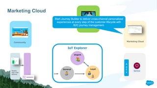 Marketing Cloud
Marketing Cloud
IoT Explorer
General Loyal
Urgent
Community
Mobile
App with
beacon
A
p
E
X
Commerce Cloud
Start Journey Builder to deliver cross-channel personalized
experiences at every step of the customer lifecycle with
B2C journey management.
 
