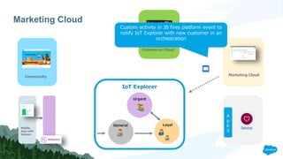 Marketing Cloud
Marketing Cloud
IoT Explorer
General Loyal
Urgent
Community
Mobile
App with
beacon
A
p
E
X
Commerce Cloud
Custom activity in JB fires platform event to
notify IoT Explorer with new customer in an
orchestration
 