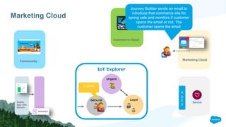Marketing Cloud
Marketing Cloud
IoT Explorer
General Loyal
Urgent
Community
Mobile
App with
beacon
A
p
E
X
Commerce Cloud
Journey Builder sends an email to
introduce that commerce site for
spring sale and monitors if customer
opens the email or not. The
customer opens the email
0 point
 