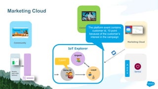 Marketing Cloud
Marketing Cloud
IoT Explorer
General Loyal
Urgent
Community
Mobile
App with
beacon
A
p
E
X
Commerce Cloud
0 point
The platform event contains
customer id, 10 point
because of the customer’s
interest in the campaign
 