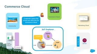 Commerce Cloud
Marketing Cloud
IoT Explorer
General Loyal
Urgent
Community
Mobile
App with
beacon
A
p
E
X
Commerce Cloud
10 point
Customer opens the
email and click link for
commerce cloud
 