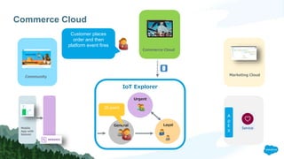 Commerce Cloud
Marketing Cloud
IoT Explorer
General Loyal
Urgent
Community
Mobile
App with
beacon
A
p
E
X
Commerce Cloud
20 point
Customer places
order and then
platform event fires
 