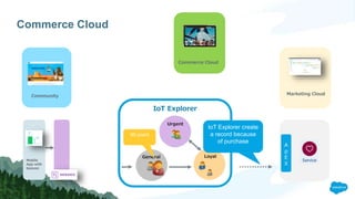 Commerce Cloud
Marketing Cloud
IoT Explorer
General Loyal
Urgent
Community
Mobile
App with
beacon
A
p
E
X
Commerce Cloud
90 point
IoT Explorer create
a record because
of purchase
 