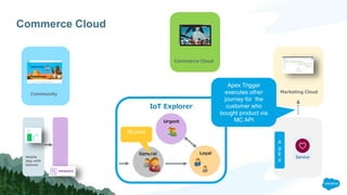 Commerce Cloud
Marketing Cloud
IoT Explorer
General Loyal
Urgent
Community
Mobile
App with
beacon
A
p
E
X
Commerce Cloud
90 point
Apex Trigger
executes other
journey for the
customer who
bought product via
MC API
 