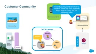 Customer Community
Marketing Cloud
IoT Explorer
General Loyal
Urgent
Community
Mobile
App with
beacon
A
p
E
X
Commerce Cloud
90 point
Second Journey sends an email to
introduce community for customer to
fill out product survey and join
interesting event
 