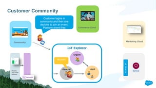 Customer Community
Marketing Cloud
IoT Explorer
General Loyal
Urgent
Community
Mobile
App with
beacon
A
p
E
X
Commerce Cloud
90 point
Customer logins in
community and then she
decides to join an event.
Platform event fires
 