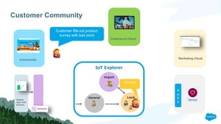 Customer Community
Marketing Cloud
IoT Explorer
General Loyal
Urgent
Community
Mobile
App with
beacon
A
p
E
X
Commerce Cloud
100 point
Customer fills out product
survey with bad point
 