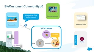 SteCustomer Communityp6
Marketing Cloud
IoT Explorer
General Loyal
Urgent
Community
Mobile
App with
beacon
A
p
E
X
Commerce Cloud
100 point
Apex trigger fires
platform event
 