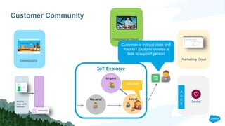 Customer Community
Marketing Cloud
IoT Explorer
General Loyal
Urgent
Community
Mobile
App with
beacon
A
p
E
X
Commerce Cloud
100 point
Customer is in loyal state and
then IoT Explorer creates a
task to support person
 