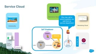 Service Cloud
Marketing Cloud
IoT Explorer
General Loyal
Urgent
Community
Mobile
App with
beacon
A
p
E
X
Commerce Cloud
150 point
Service
Operator
She may call or
submit question via
web form to
service department
 
