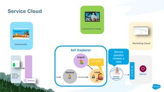 Service Cloud
Marketing Cloud
IoT Explorer
General Loyal
Urgent
Community
Mobile
App with
beacon
A
p
E
X
Commerce Cloud
150 point
Service
operator
creates a
case
Service
Operator
 