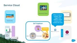 Service Cloud
Marketing Cloud
IoT Explorer
General Loyal
Urgent
Community
Mobile
App with
beacon
A
p
E
X
Commerce Cloud
150 point
When a case is
created, Apex
trigger fires
platform event
contains who
creates the case
 