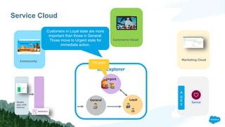 Service Cloud
Marketing Cloud
IoT Explorer
General Loyal
Urgent
Community
Mobile
App with
beacon
A
p
E
X
Commerce Cloud
150 point
Customers in Loyal state are more
important than those in General.
Those move to Urgent state for
immediate action.
 